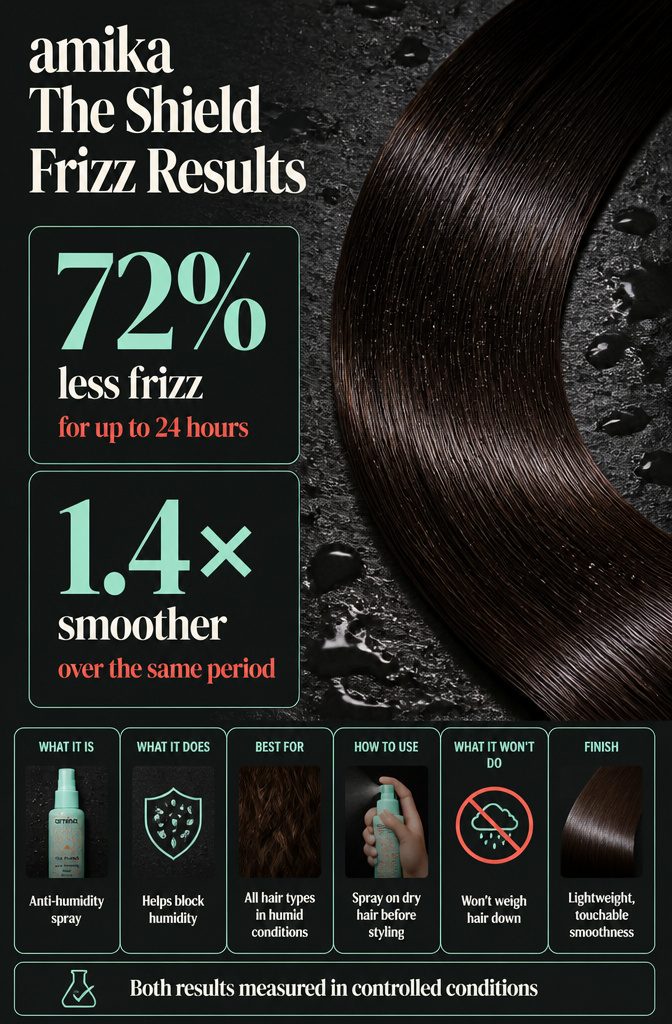Beauty results graphic with frizz reduction and smoother hair claims